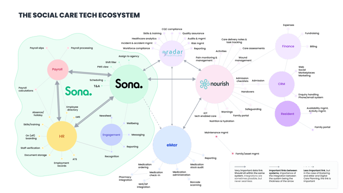 SCTM - Social Care tech map (2)