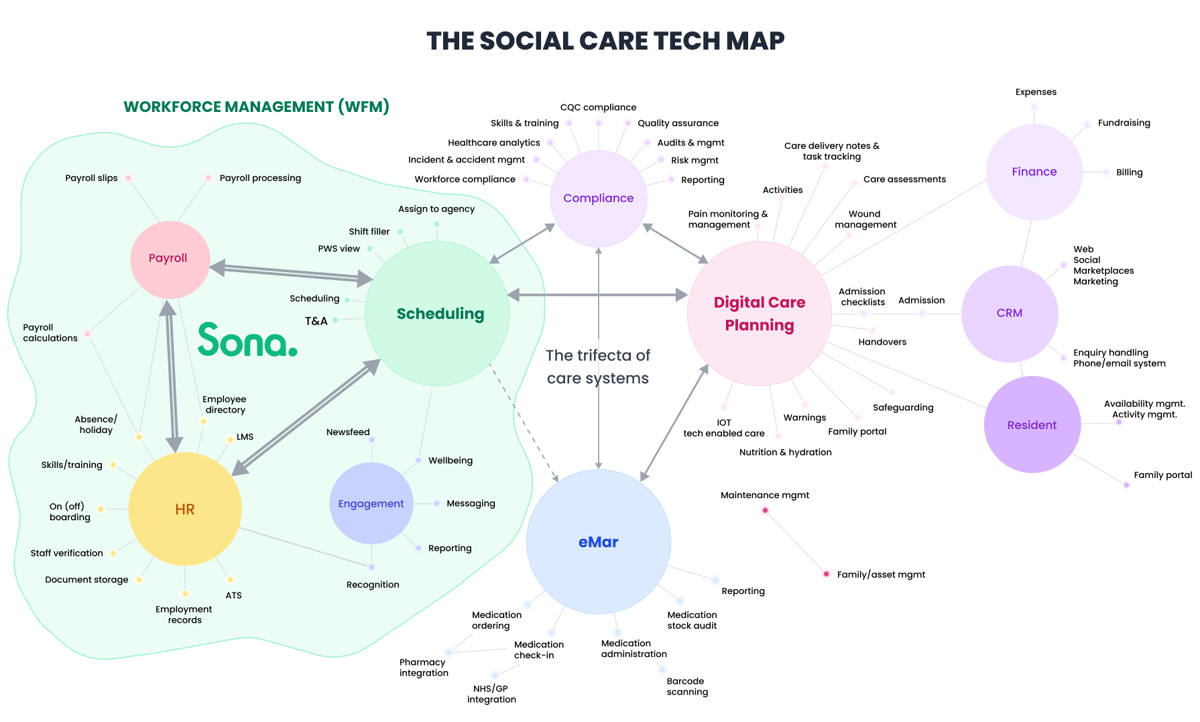 Diagram of the Social Care tech solution ecosytem