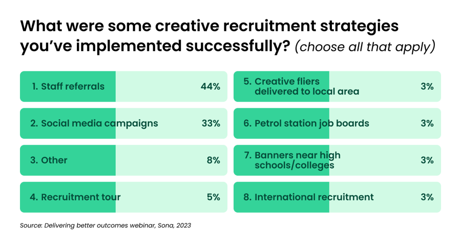 creative recruitment strategies poll