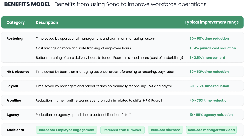 A table showing the benefits of a Scheduling software for Care organisations.